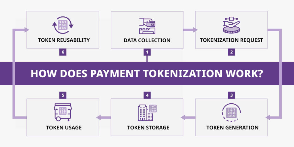 Payment Tokenization Workflow Graphic