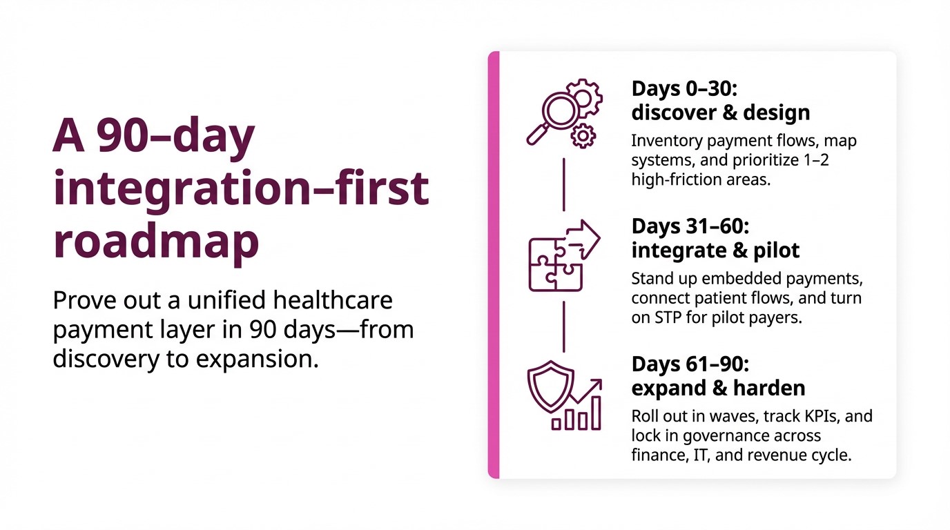Healthcare 90-day STP integration roadmap
