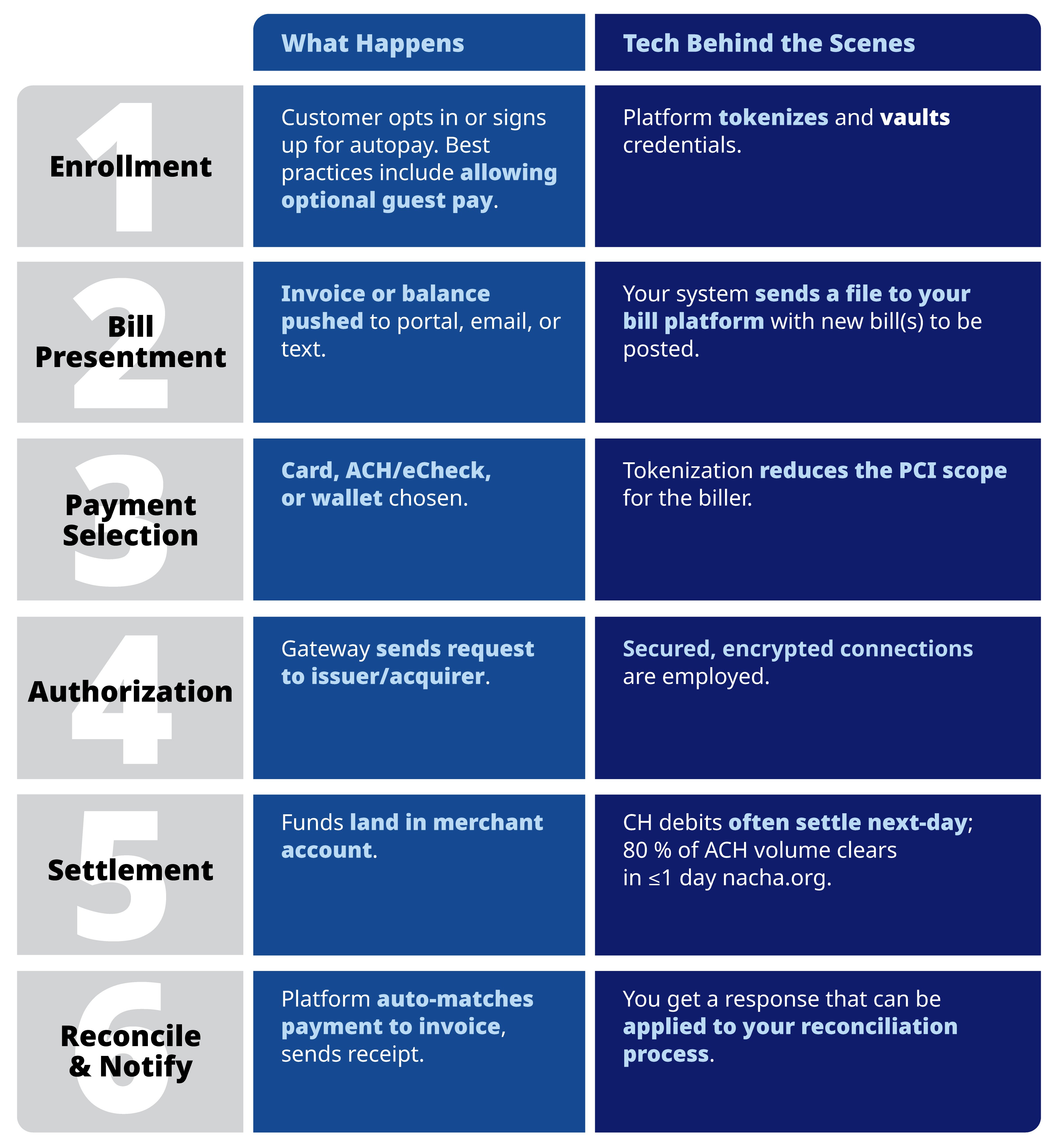 Bill Payment How it Works Infographic